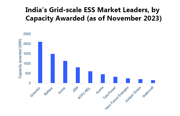 India’s Grid-scale ESS Market Leaders, by Capacity Awarded (as of November 2023)
