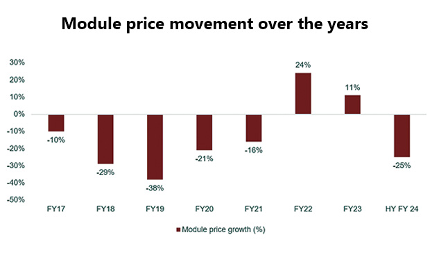 Module price movement over the years