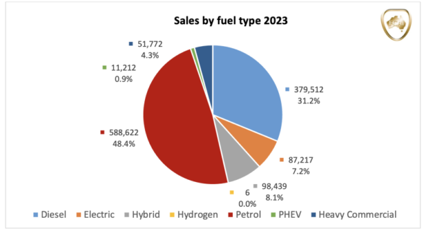 Sales made in Australia by Fuel type.