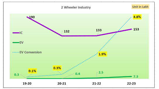 Two-Wheeler Industry in Lacs