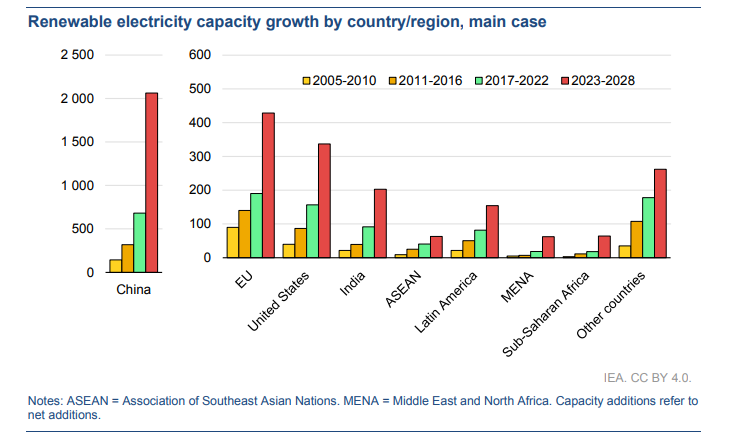 RE capacity trend By Region