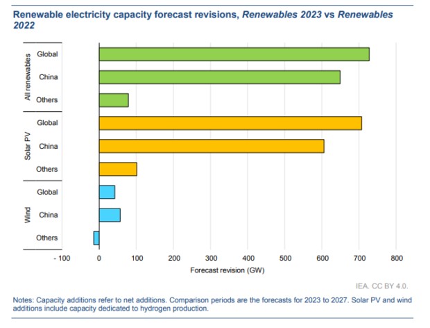 Renewable Electricity Capacity 2023 Vs 2022 Trend By Year