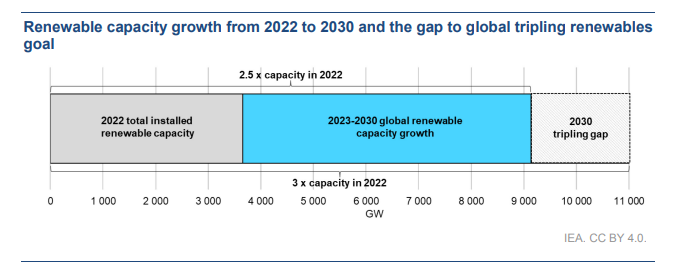 Gap in achieving Global renewable tripling Goal, Future Trend