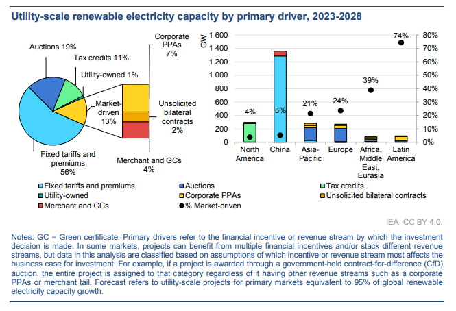 The Utility Scale Renewable Energy Capacity Will Be Transformed By 2028