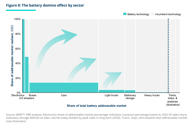 Batteries by sector