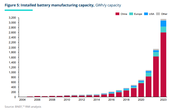 Installation by manufacturing capacity