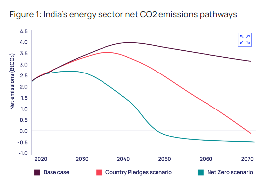 Sector-Wise Co2 Emission