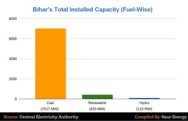Bihar Pins Hopes On Lakhisarai Solar Project To Increase RE Capacity