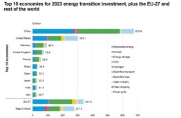 Global Clean Energy Investment Jumps 17%, Hits $1.8 Trillion: BloombergNEF