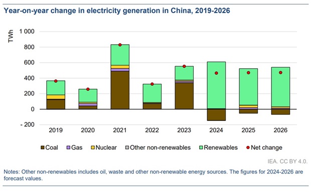 IEA's report on electricity generation in China and its forecast for 2026. 