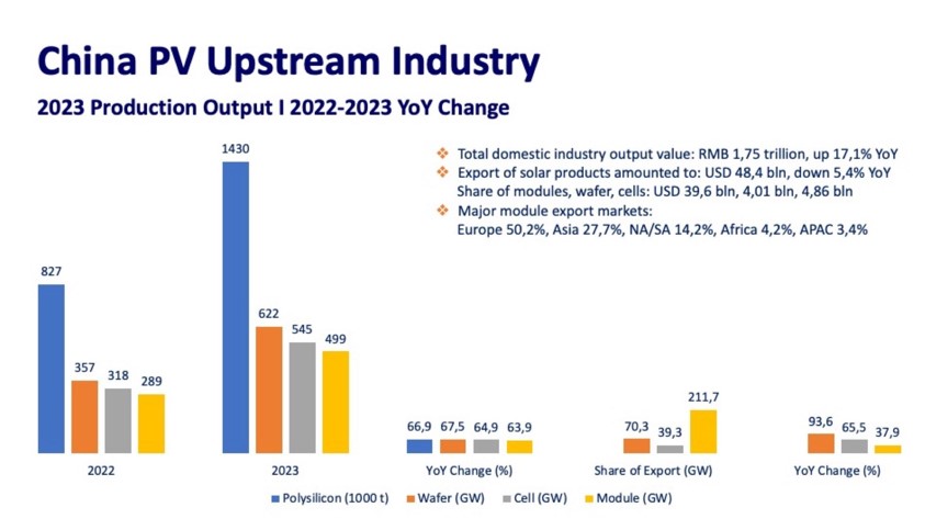 China Solar Manufacturing growth 2022-2023
