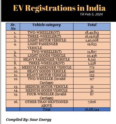 EV Registrations in India