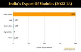 India Exports Solar Modules To 120 Countries, US Biggest Destination