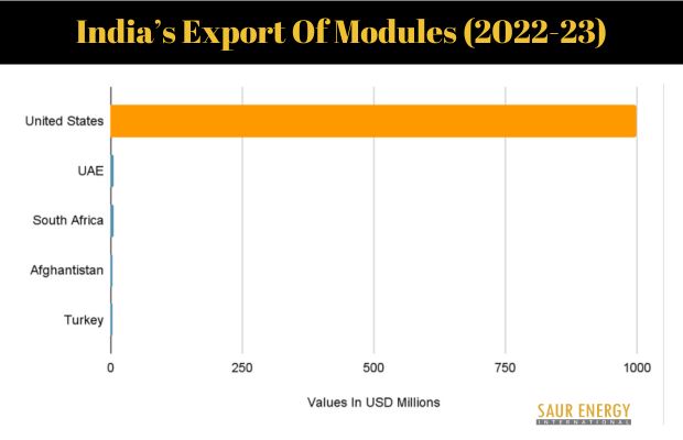 India Exported Solar Modules To 120 Countries, US Emerges Biggest Client