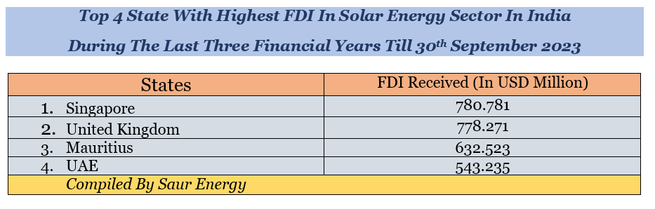 Top 3 FDI in India's renewable energy sector in 2023 