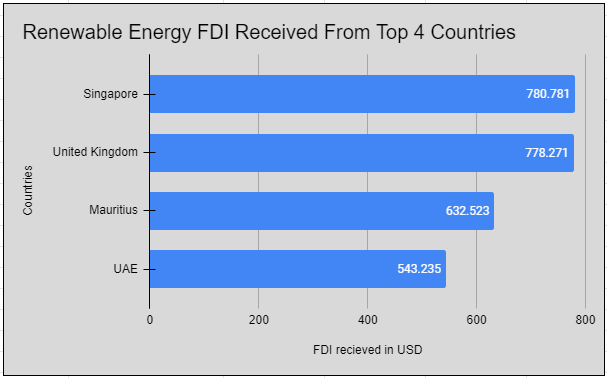 Top Four Countries And FDI Received in 2023