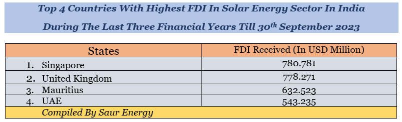 Top Three Highest Source Of FDI In Renewable Sector In India in 2023
