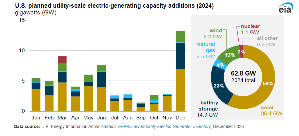 Utility scale electric generation capacity in 2024