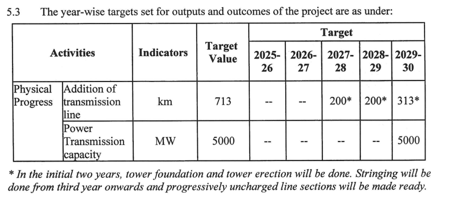 Year -Wise Analysis of the Set Target From 2025-2030