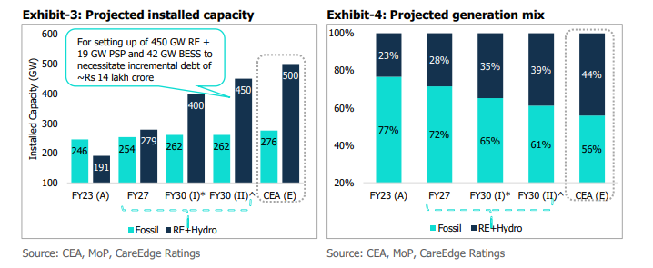 Projected installed capacity in the generation mix