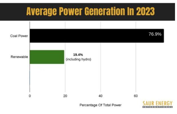 Average annual power generation (fuel-wise) in 2023