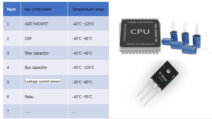 temperature sensitive components in a solar inverter
