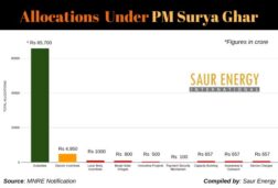 PM Surya Ghar: Govt Earmarks Rs 800cr For Model Solar Villages