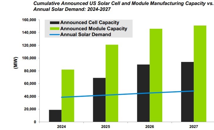 Annual Solar demand versus planned manufacturing in US