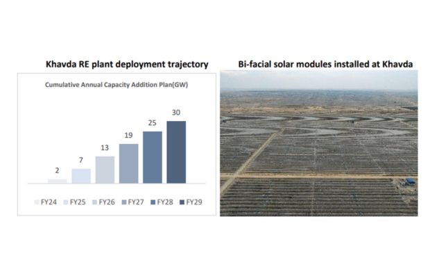 Adani RE plant of 30 GW on 538 sq km of barren land