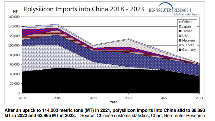 Polysilicon Imports into China