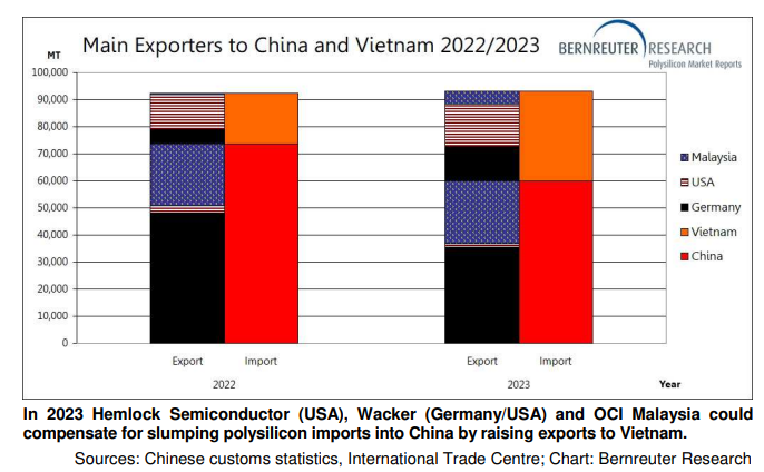 Polysilicon Import Vietnam Vs China