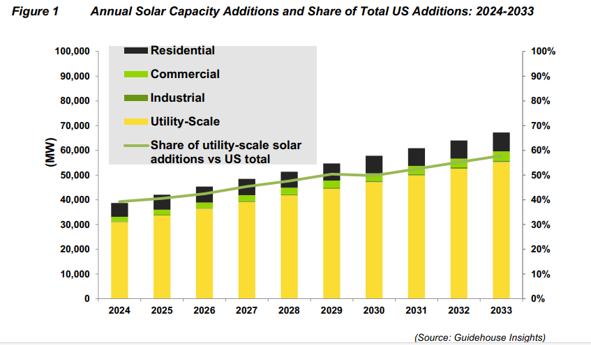 Annual Solar Capacity Additions and Share of Total US Additions: 2024-2033