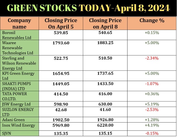 JSW Energy Leads Gains Among Green Stocks with +5.19% Rise