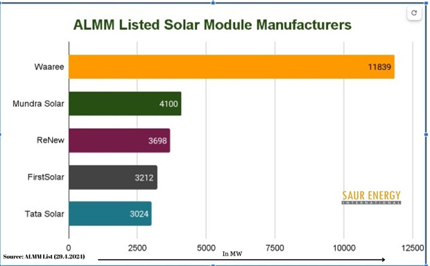 April ALMM List-As Capacity Touches 44.6 GW, First Solar Makes Entry