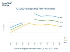 Renewable PPA Prices In North America Stabilise in Q1, Rise In Europe
