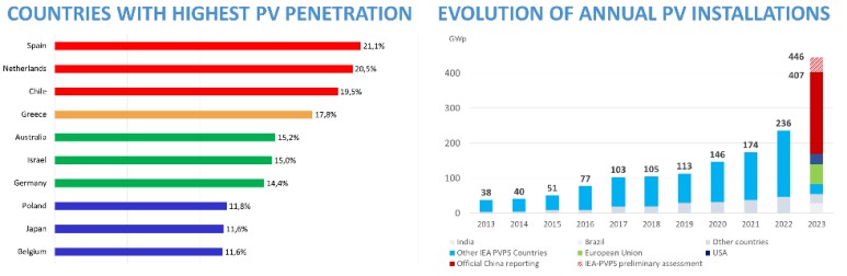 PV penetration by country