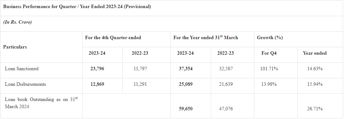 IREDA Performance for Quarter / Year Ended 2023-24 (Provisional)