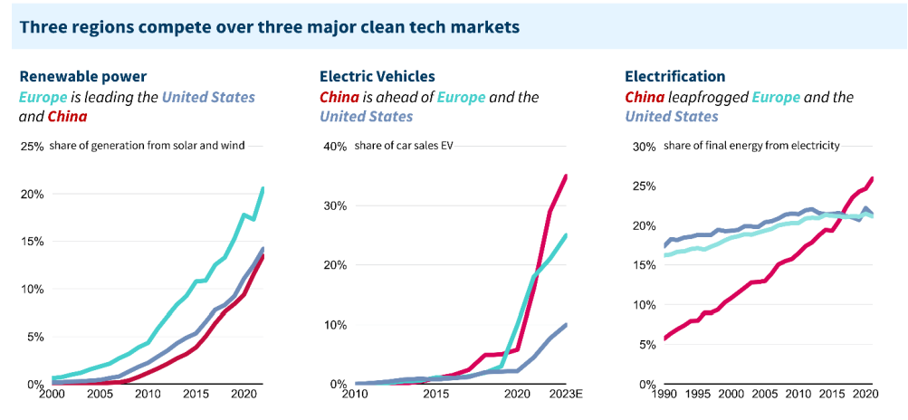 Comparison of Cleantech market between China, US and EU