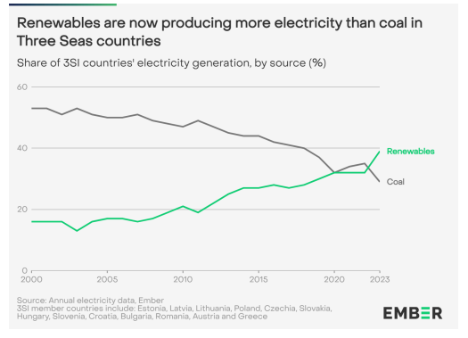 Renewable energy produces more energy than coal in Europe