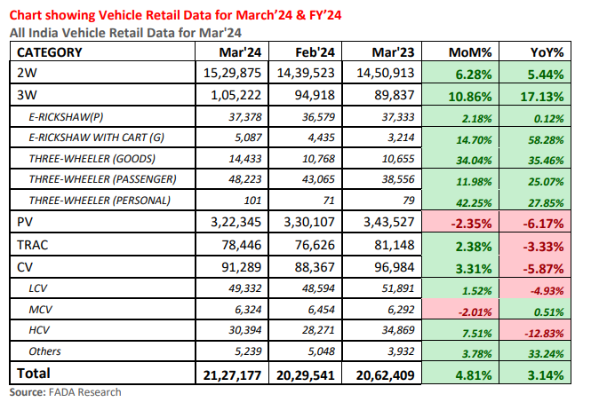 All India Vehicle Retail Data for Mar'24