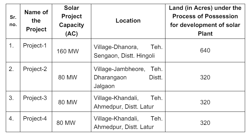 Projects anticipated to be developed under 400 MW MSEDCL tender 