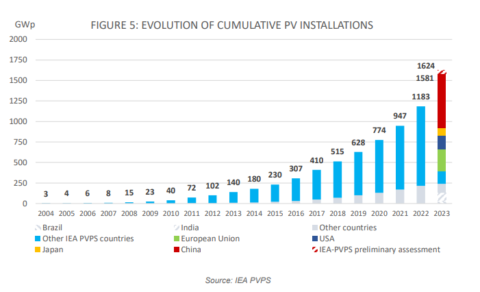 Evolution of cumulative market installation