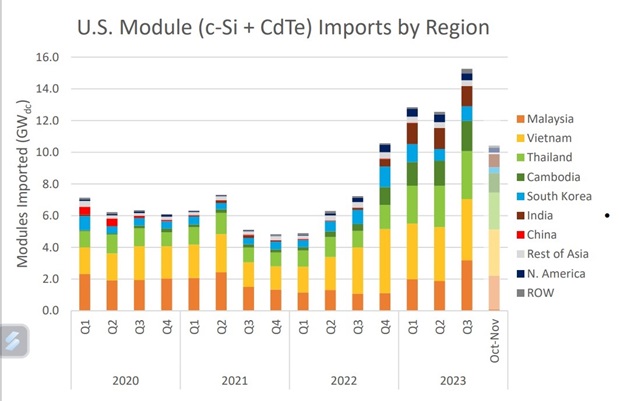 Top 5 Solar Module Exporting Countries To The US