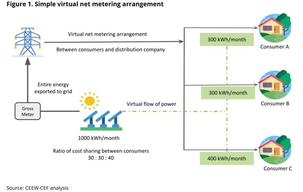 CEEW explains how virtual net-meters work. Graph source: CEEW-CEF