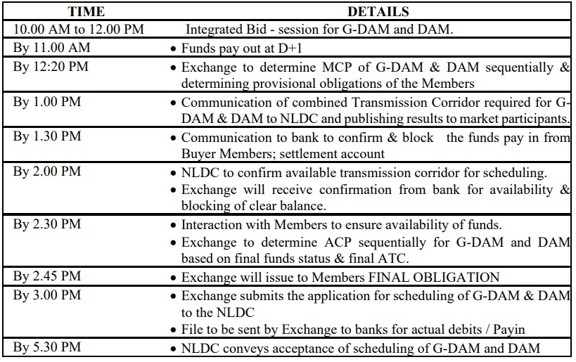 GDAM timeline - Process details for G-DAM integrated with DAM