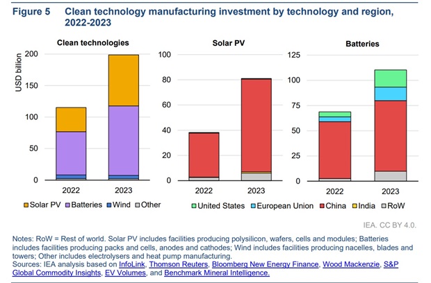 IEA's 2024 report on advancing clean technology manufacturing. Source: IEA 