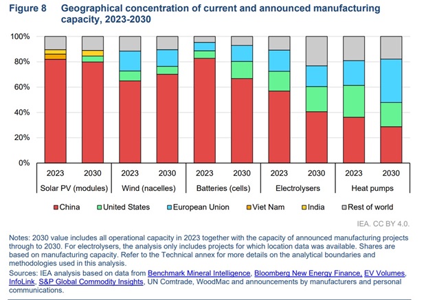 IEA's 2024 report on global solar module manufacturing plans. 