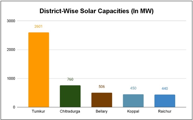 Chitradurga, Bellary Emerge As New RE Hotspots In Karnataka