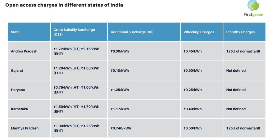 Open Access Charges In Key States in India