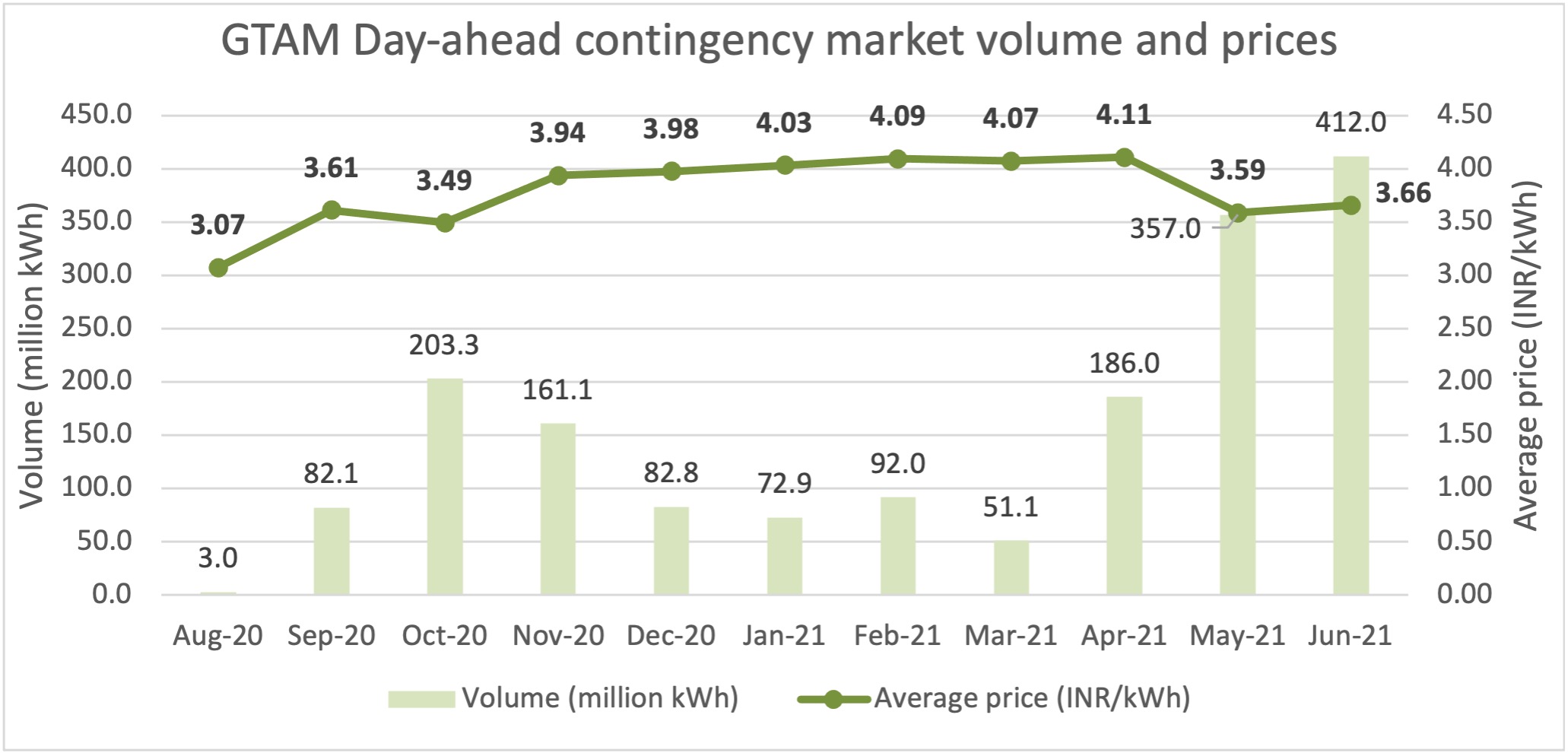 GTAM Day Ahead contingency market 